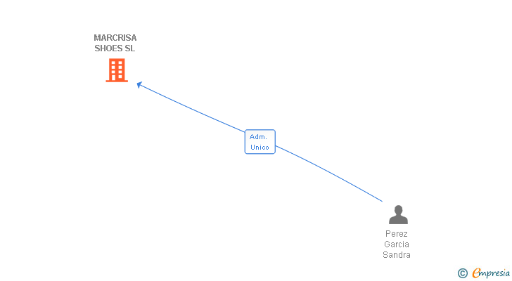 Vinculaciones societarias de MARCRISA SHOES SL