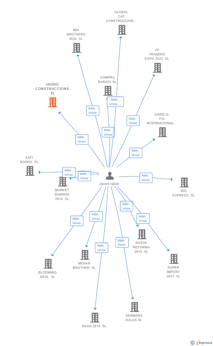 Vinculaciones societarias de JADRO CONSTRUCCIONS SL