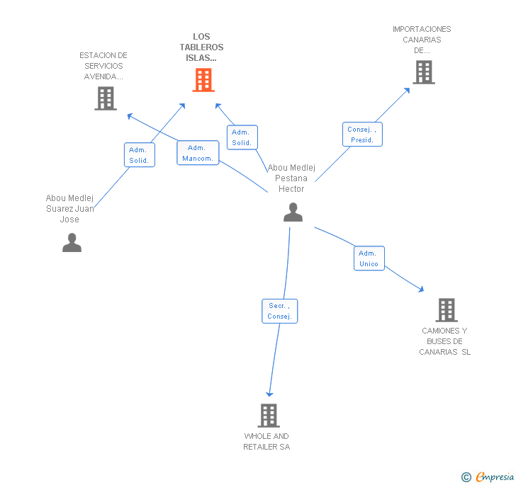 Vinculaciones societarias de LOS TABLEROS ISLAS CANARIAS SL