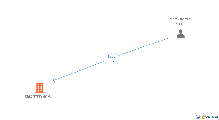 Vinculaciones societarias de SMARTERING SL