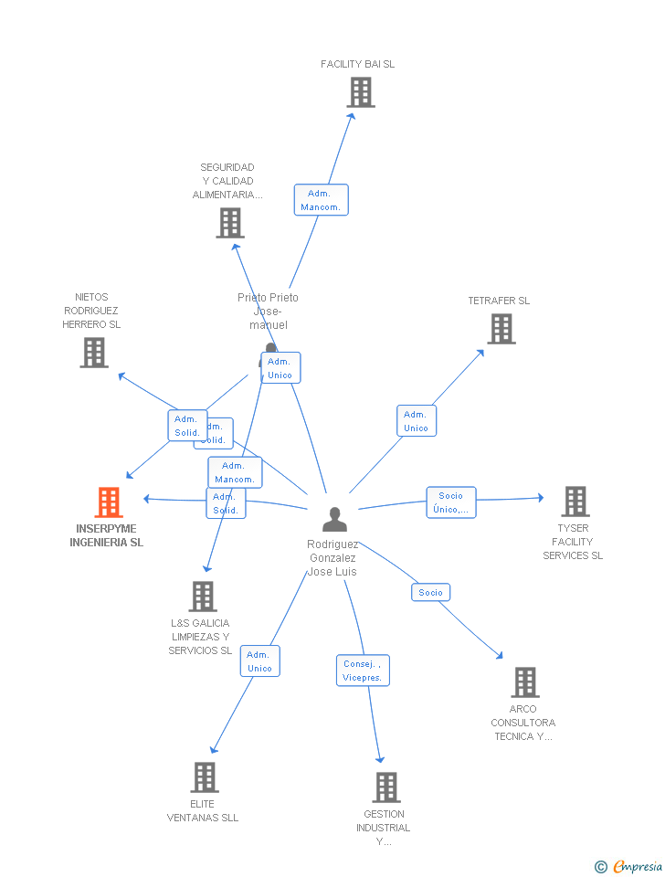 Vinculaciones societarias de INSERPYME INGENIERIA SL