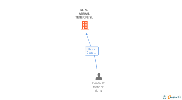 Vinculaciones societarias de M. V. ABRAH. TENERIFE SL