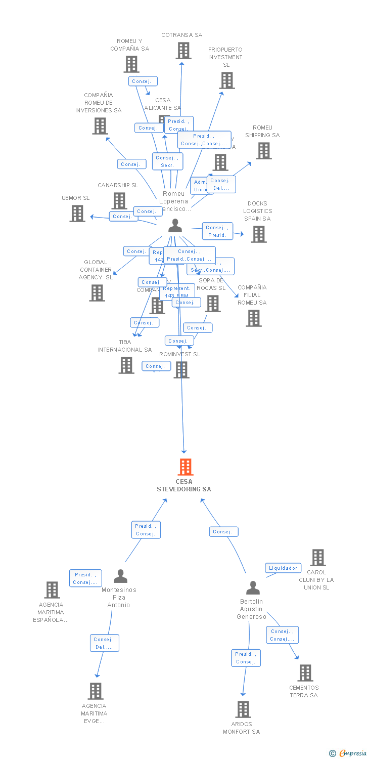 Vinculaciones societarias de CESA STEVEDORING SA