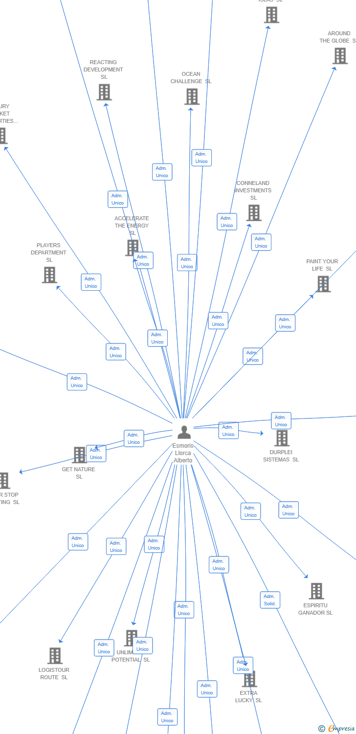 Vinculaciones societarias de XYLO-ANALYTICS SL