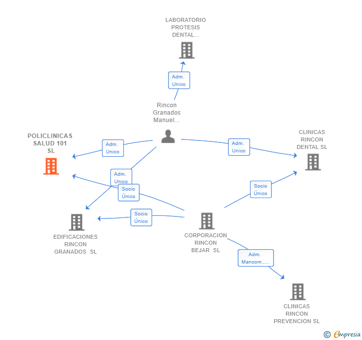 Vinculaciones societarias de POLICLINICAS SALUD 101 SL
