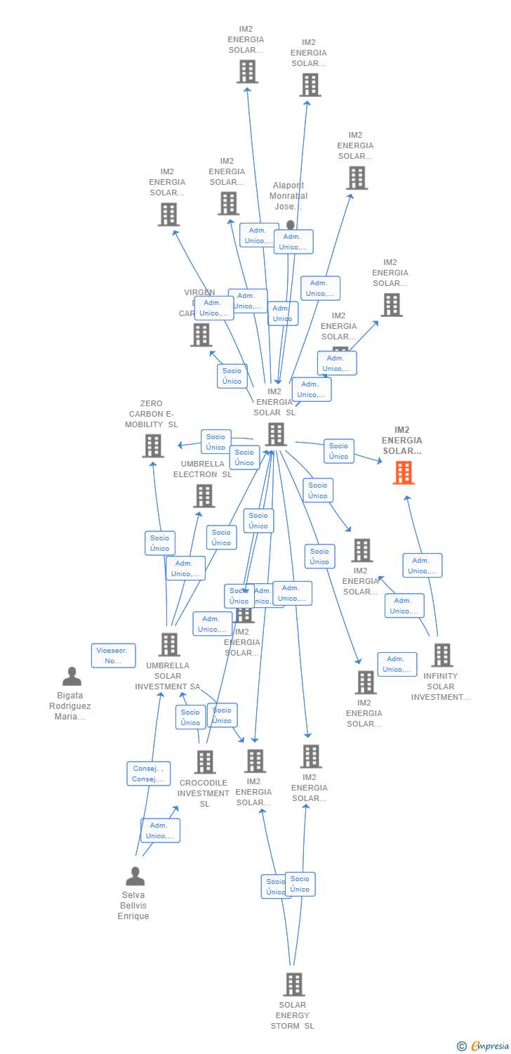 Vinculaciones societarias de IM2 ENERGIA SOLAR PROYECTO 22 SL