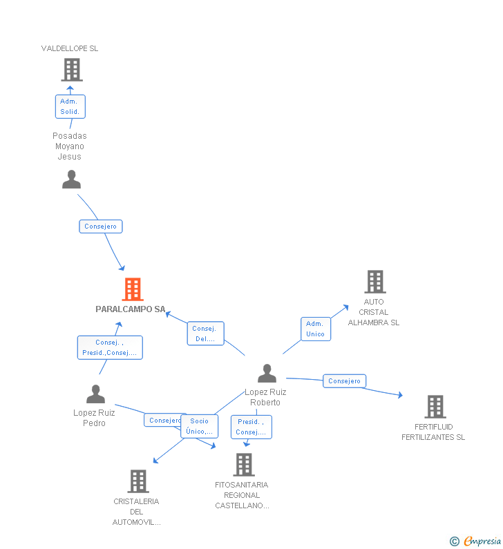 Vinculaciones societarias de PARALCAMPO SA