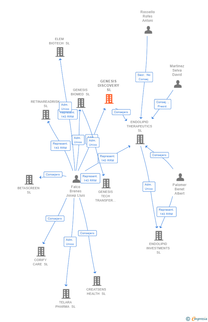 Vinculaciones societarias de GENESIS DISCOVERY SL