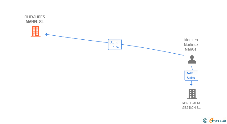 Vinculaciones societarias de PATRIMONIAL CADENAS SL
