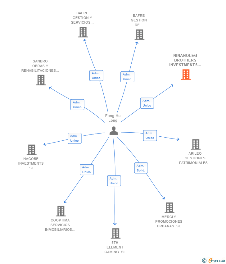 Vinculaciones societarias de NINANOLEG BROTHERS INVESTMENTS SL