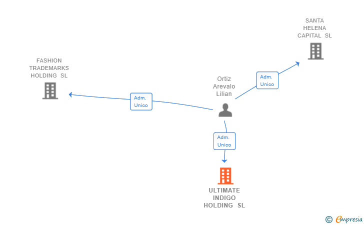 Vinculaciones societarias de ULTIMATE INDIGO HOLDING SL