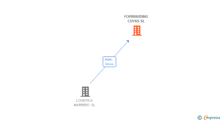 Vinculaciones societarias de FORWARDING CUYAS SL