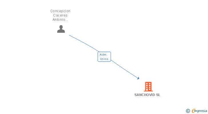 Vinculaciones societarias de SANCHOVID SL