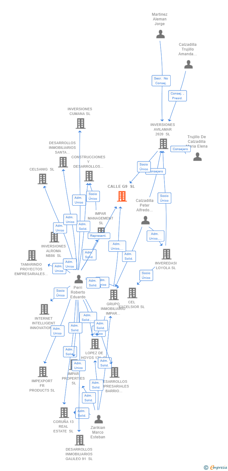 Vinculaciones societarias de CALLE G9 SL