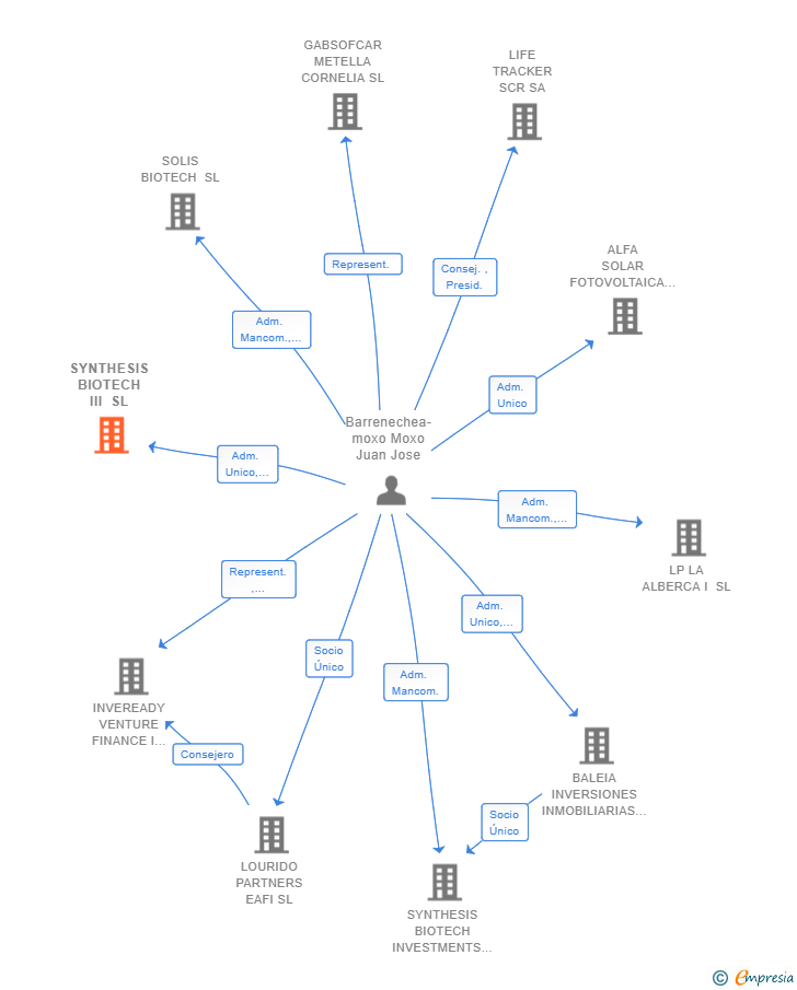 Vinculaciones societarias de SYNTHESIS BIOTECH III SL