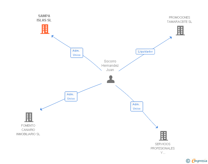 Vinculaciones societarias de SAMPA ISLAS SL