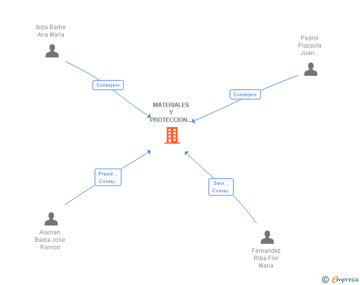 Vinculaciones societarias de MATERIALES Y PROTECCION ELECTRICA SA