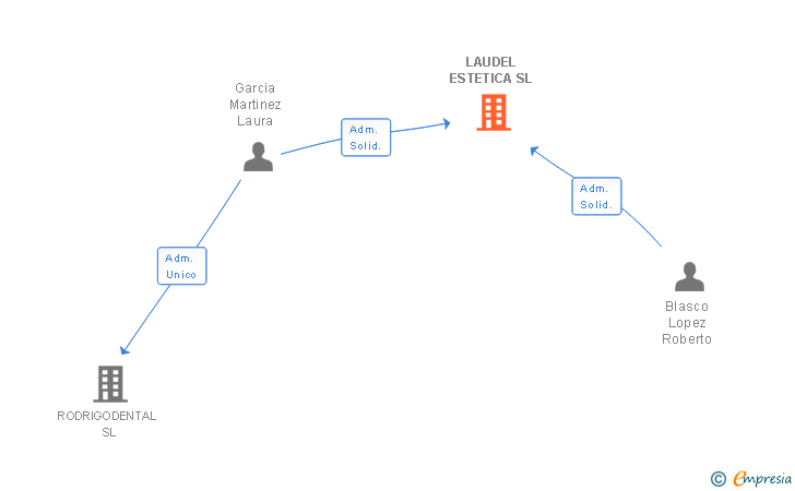 Vinculaciones societarias de LAUDEL ESTETICA SL