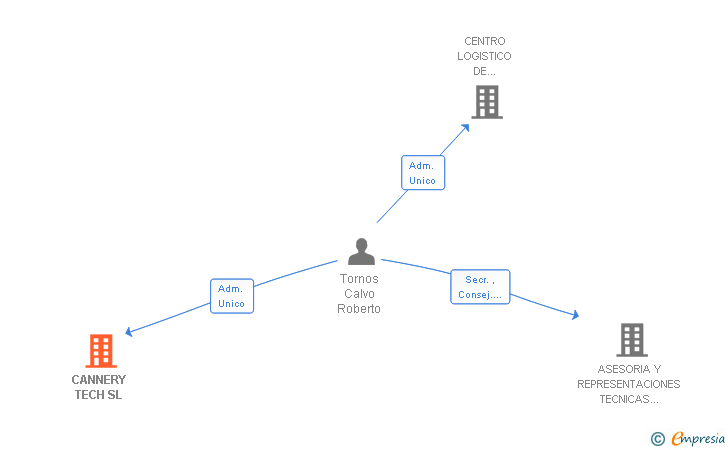 Vinculaciones societarias de CANNERY TECH SL