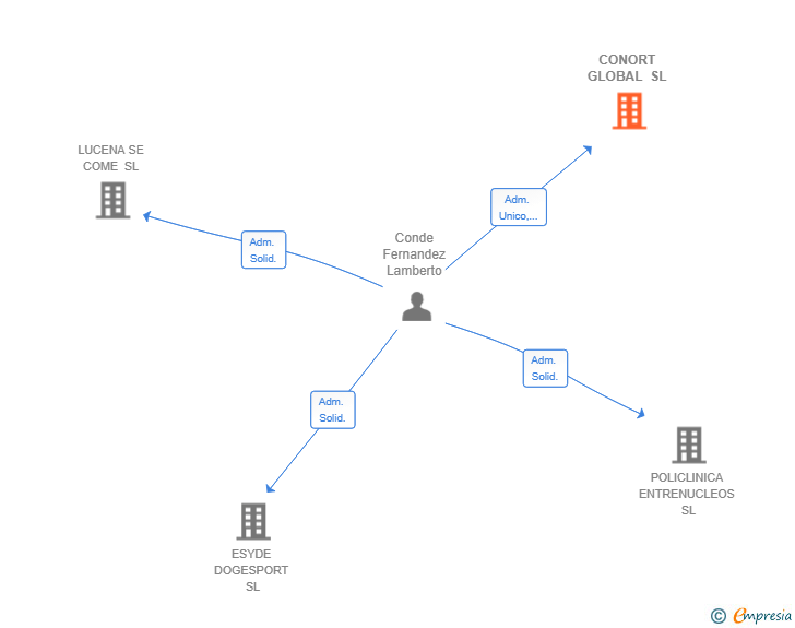 Vinculaciones societarias de CONORT GLOBAL SL