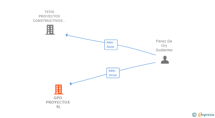 Vinculaciones societarias de GPO PROYECTOS SL