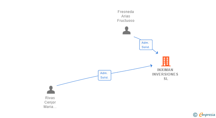 Vinculaciones societarias de INXIMAN INVERSIONES SL