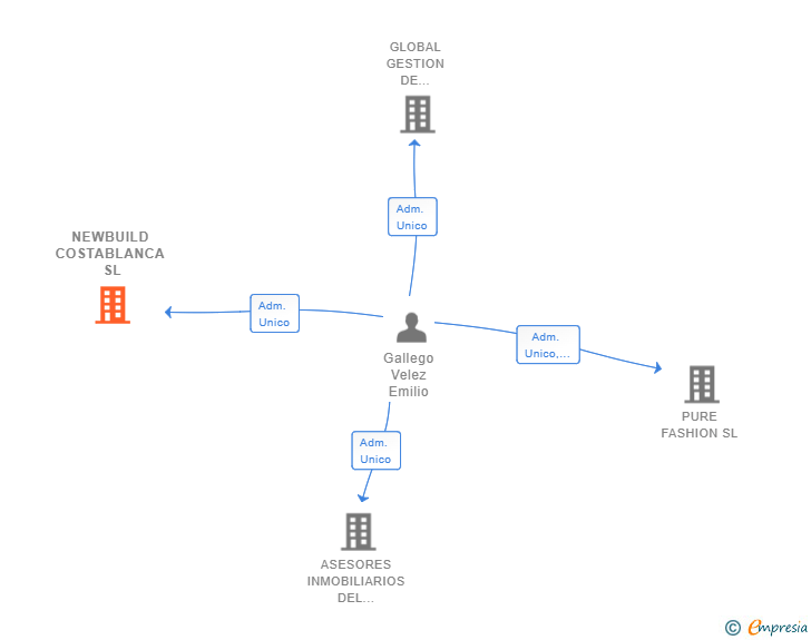 Vinculaciones societarias de NEWBUILD COSTABLANCA SL