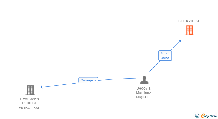 Vinculaciones societarias de GEEN20 SL