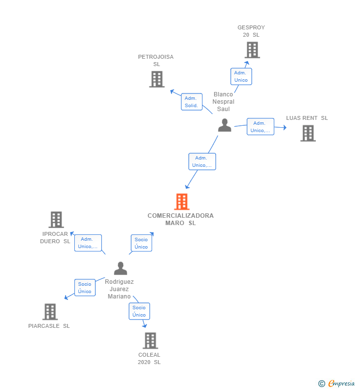 Vinculaciones societarias de COMERCIALIZADORA MARO SL
