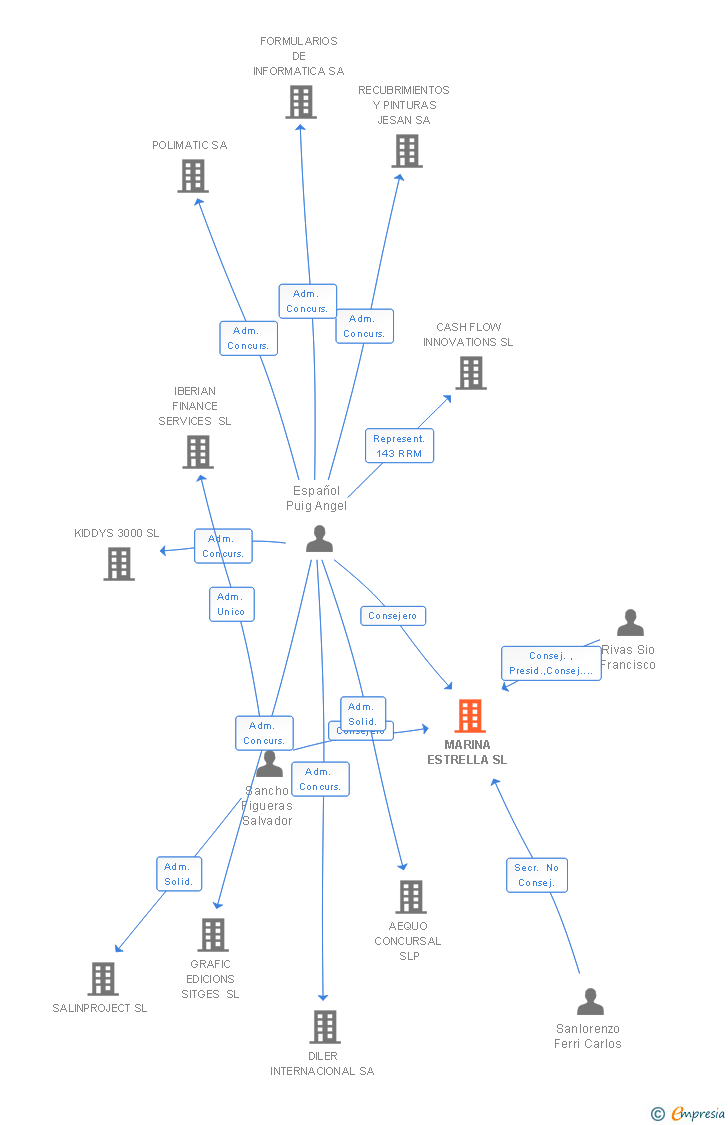 Vinculaciones societarias de MARINA ESTRELLA SL