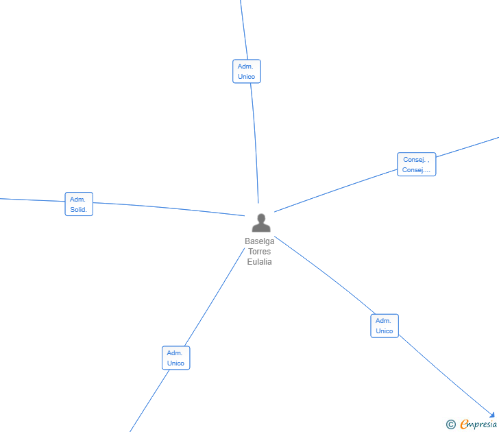 Vinculaciones societarias de EPIK BCN EP7 SLP