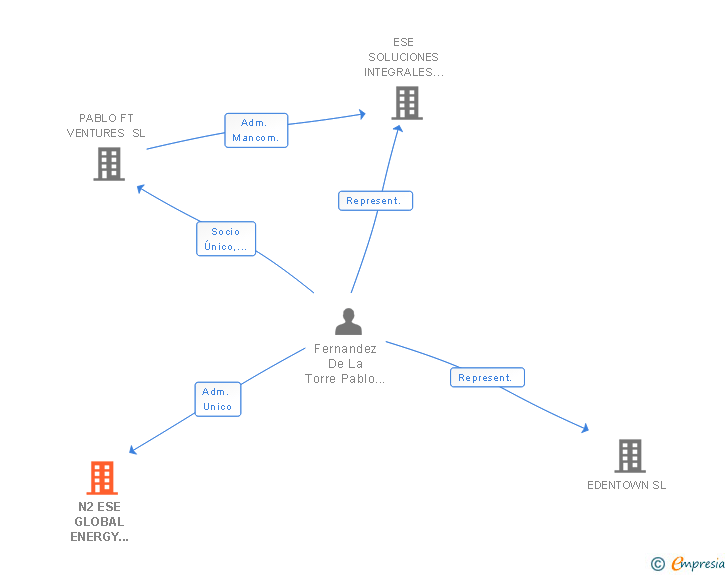Vinculaciones societarias de N2 ESE GLOBAL ENERGY SERVICES SL