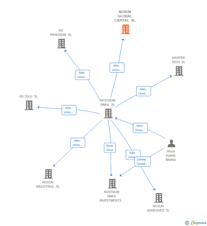 Vinculaciones societarias de NOXUN GLOBAL CAPITAL SL