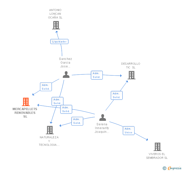 Vinculaciones societarias de MERCAPELLETS RENOVABLES SL