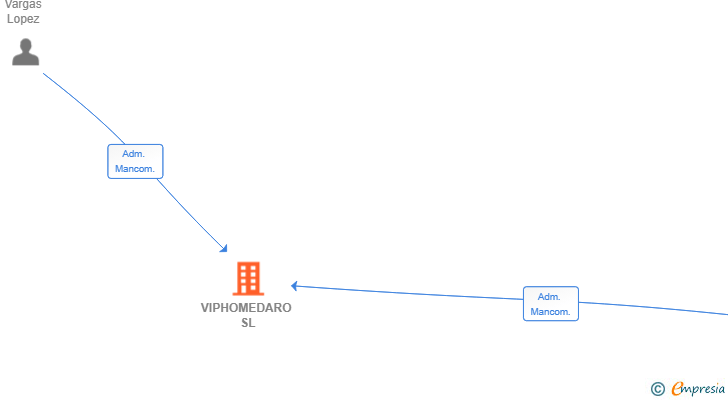 Vinculaciones societarias de VIPHOMEDARO SL