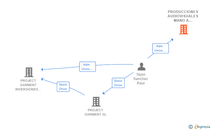 Vinculaciones societarias de PRODUCCIONES AUDIOVISUALES MANO A MANO SL
