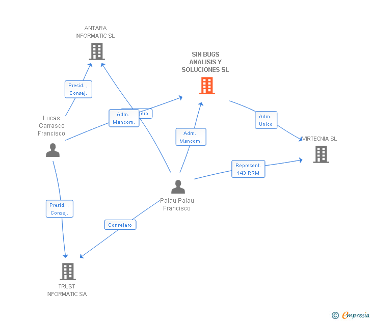 Vinculaciones societarias de SIN BUGS ANALISIS Y SOLUCIONES SL