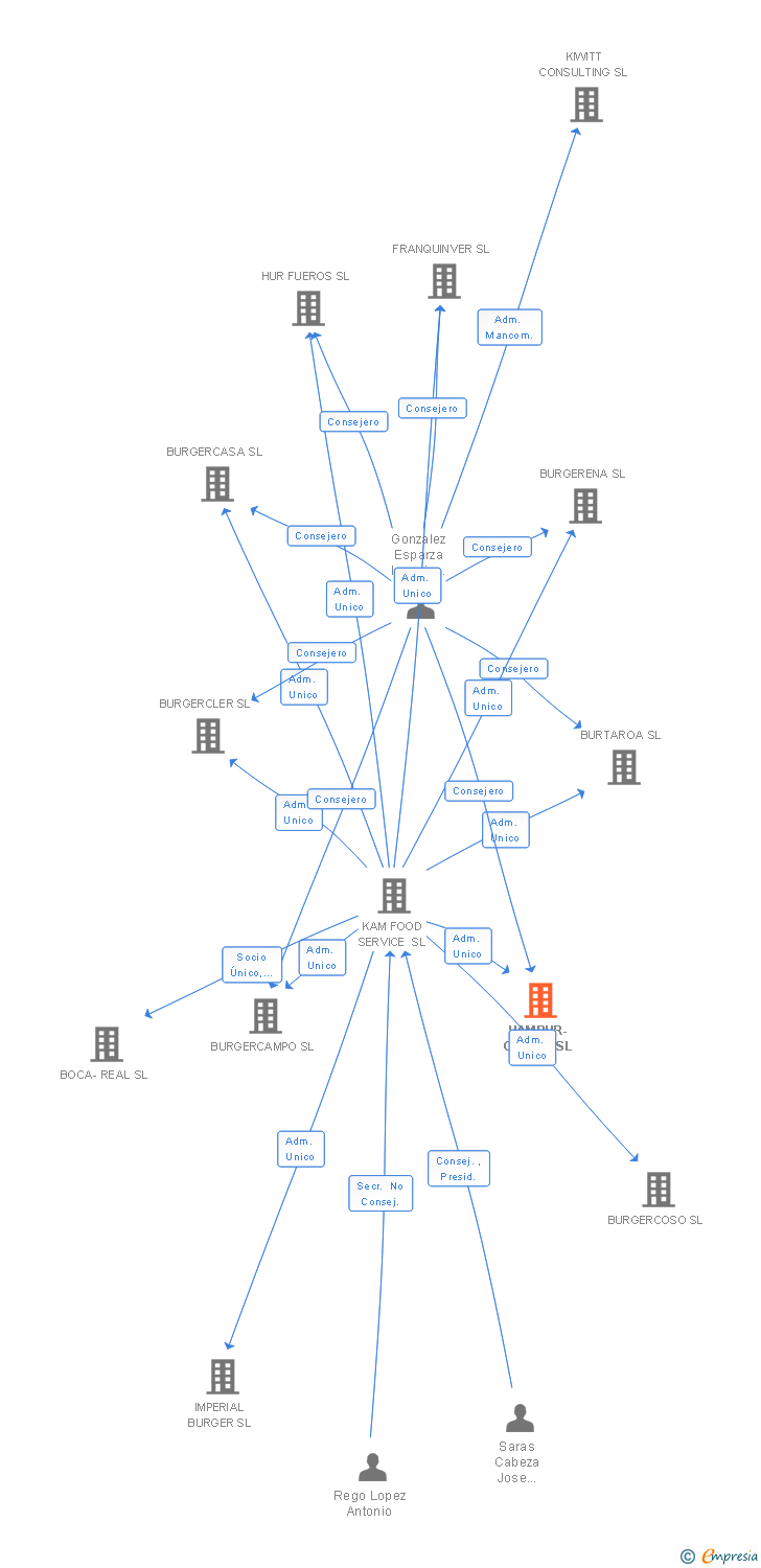 Vinculaciones societarias de HAMBUR-CENTER SL