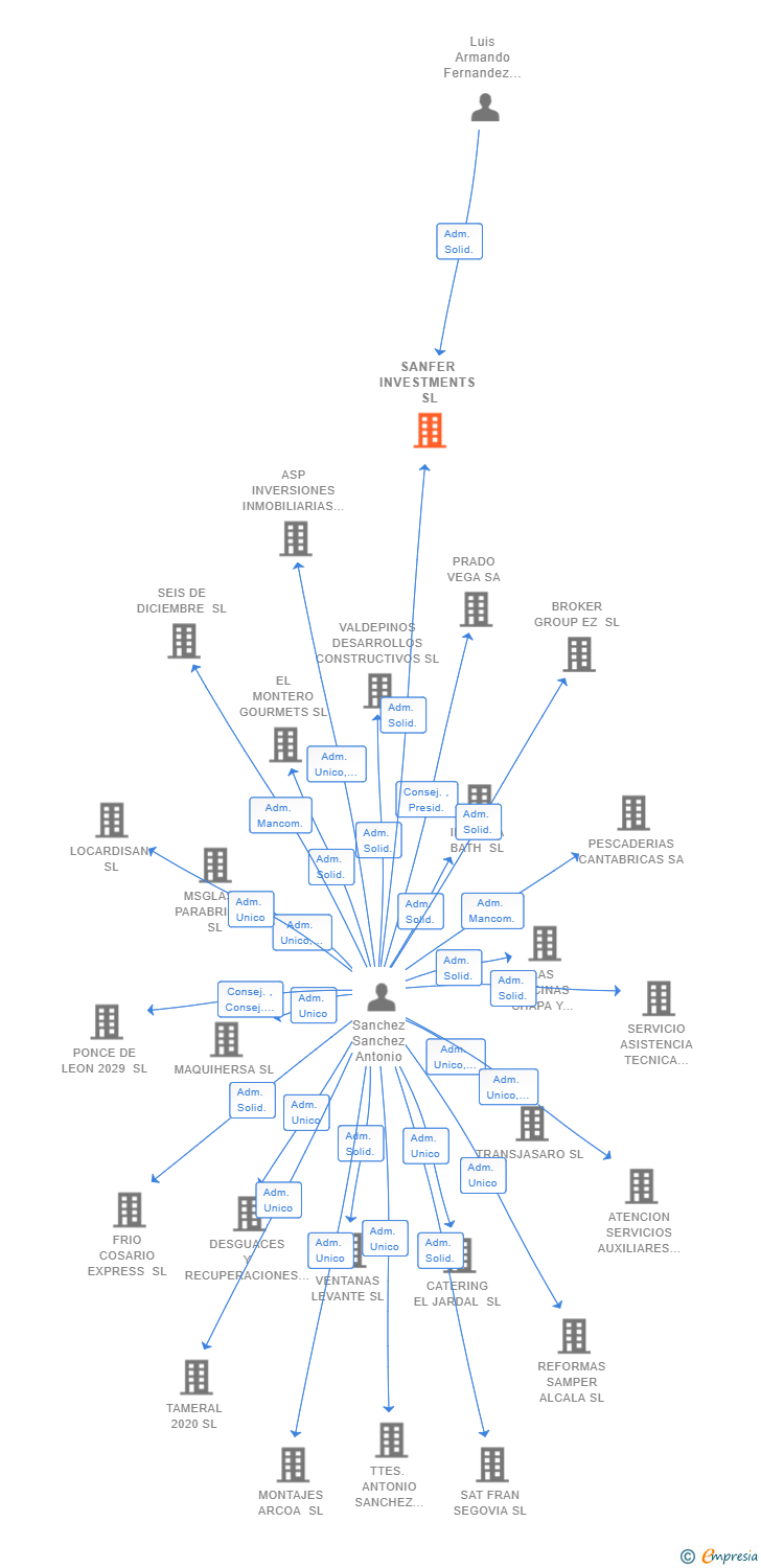 Vinculaciones societarias de SANFER INVESTMENTS SL