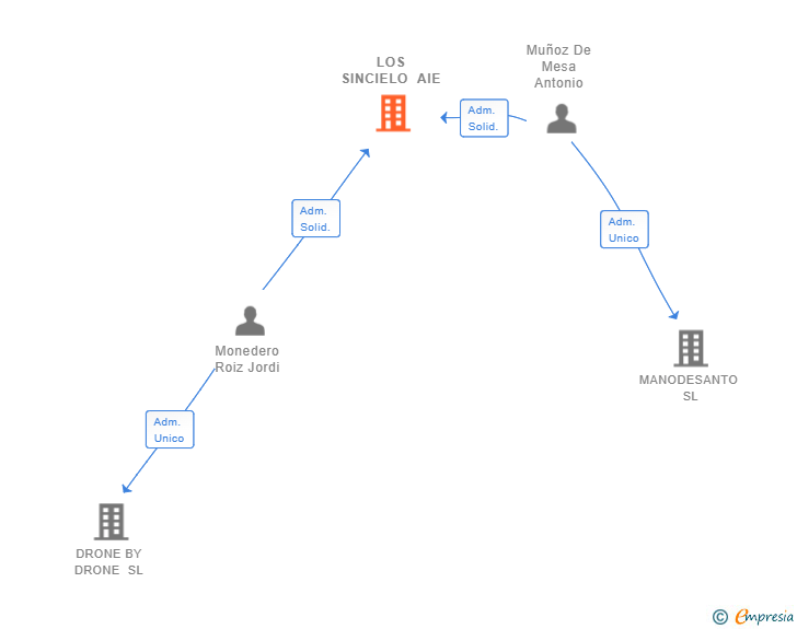 Vinculaciones societarias de LOS SINCIELO AIE