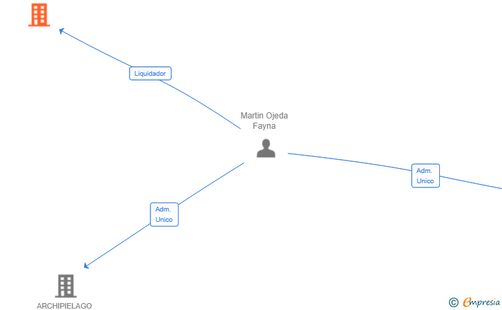 Vinculaciones societarias de FERRETEL SL 