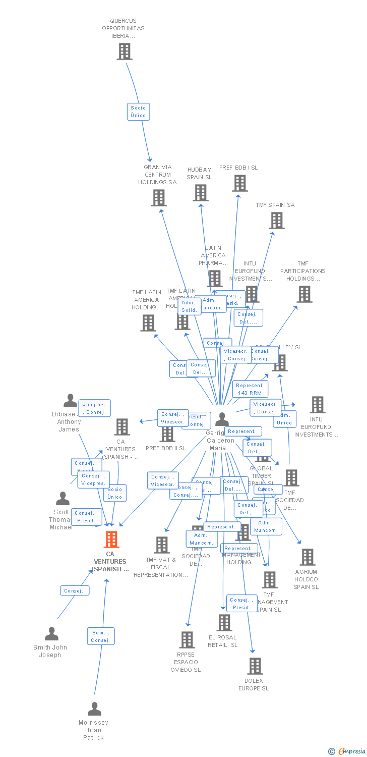 Vinculaciones societarias de CA VENTURES (SPANISH-HOLDING) LATAM I SL