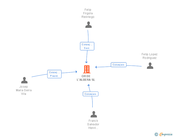 Vinculaciones societarias de OR DE L'ALBERA SL