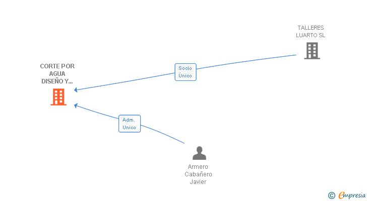 Vinculaciones societarias de CORTE POR AGUA DISEÑO Y DESARROLLO SL