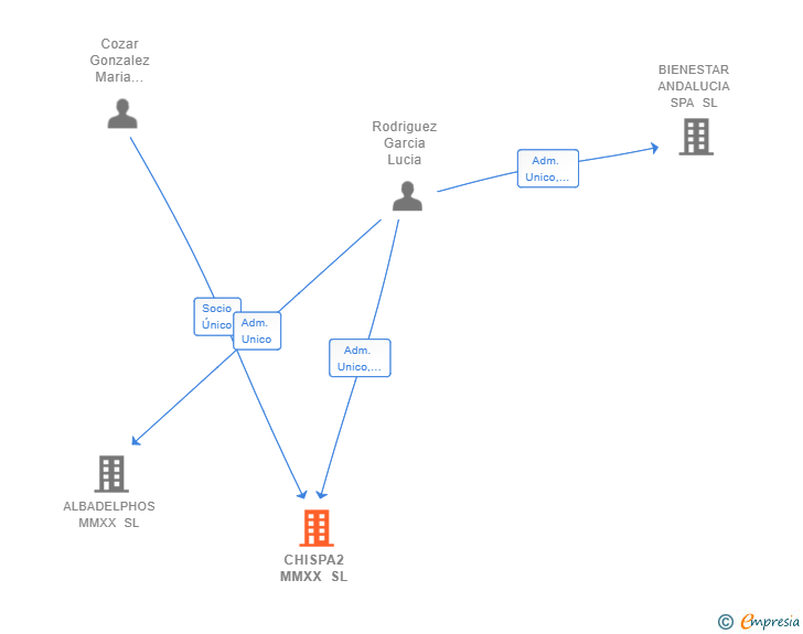 Vinculaciones societarias de CHISPA2 MMXX SL