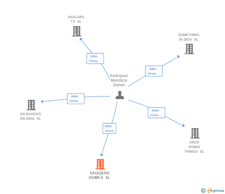 Vinculaciones societarias de SAQQARA HOMES SL