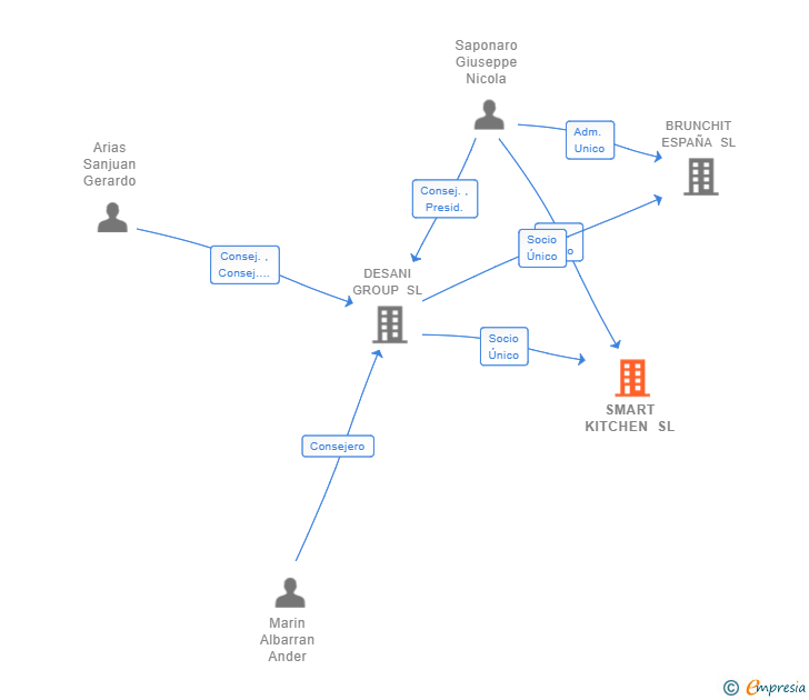 Vinculaciones societarias de SMART KITCHEN SL