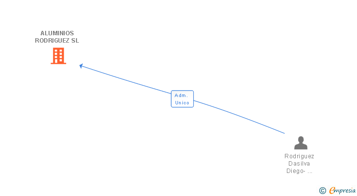 Vinculaciones societarias de ALUMINIOS RODRIGUEZ SL