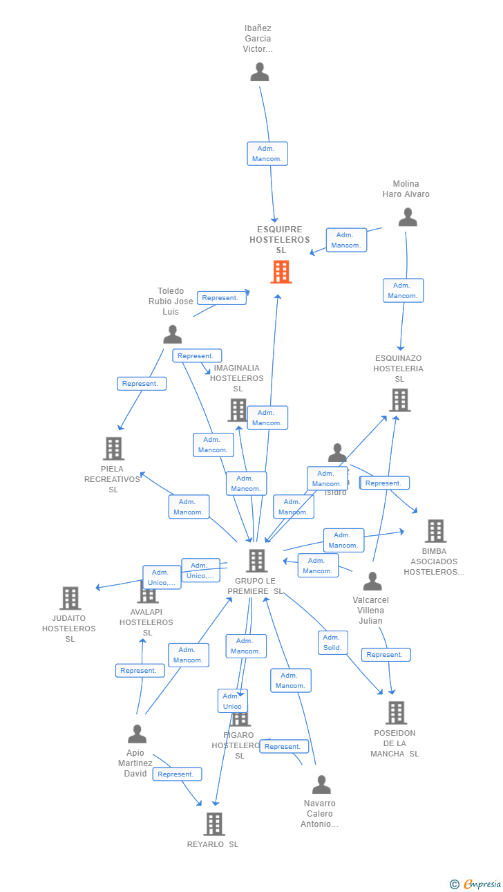Vinculaciones societarias de ESQUIPRE HOSTELEROS SL