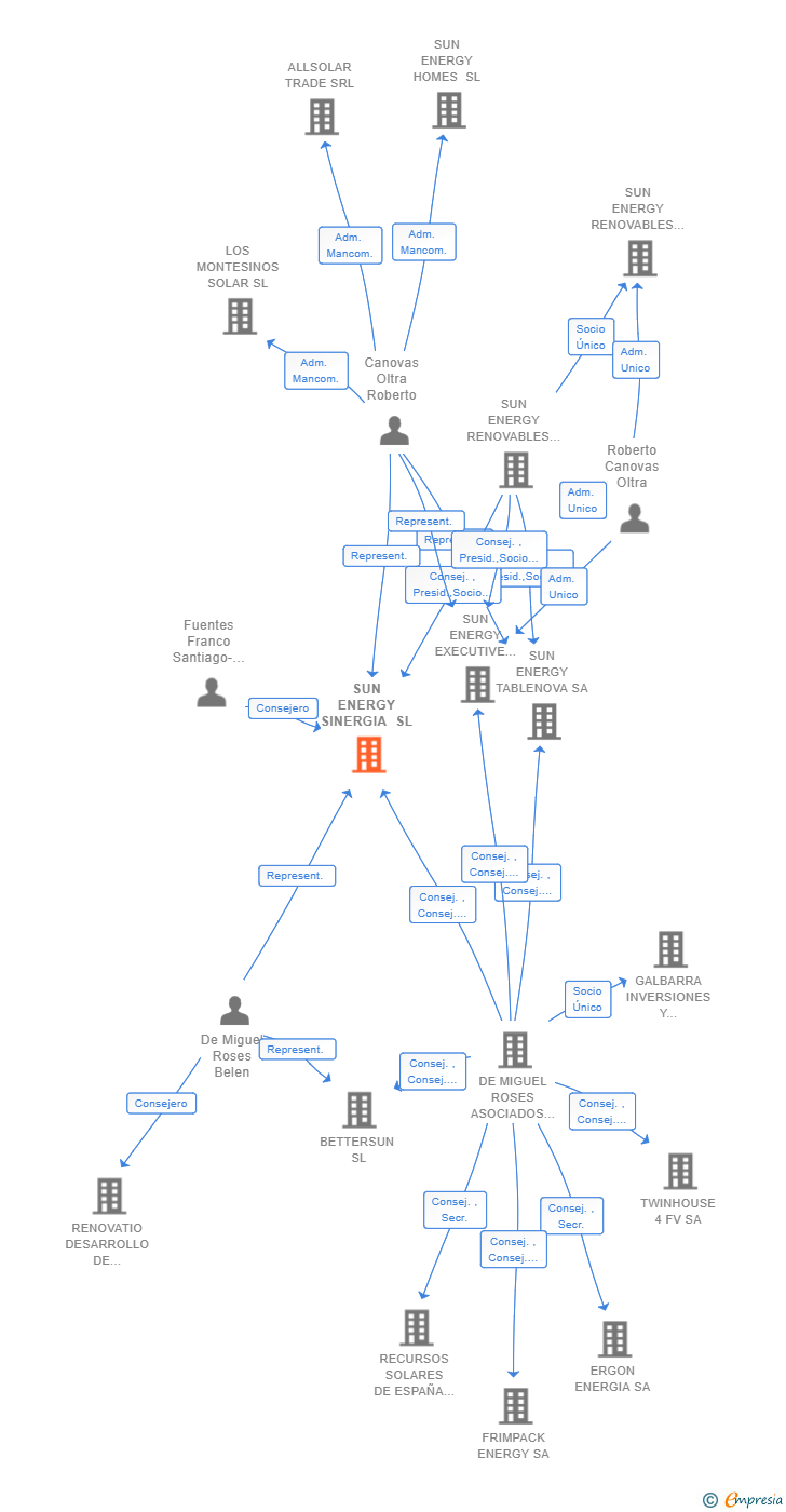 Vinculaciones societarias de SUN ENERGY SINERGIA SL